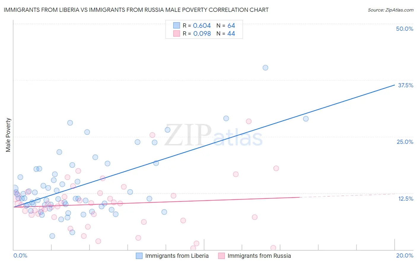 Immigrants from Liberia vs Immigrants from Russia Male Poverty