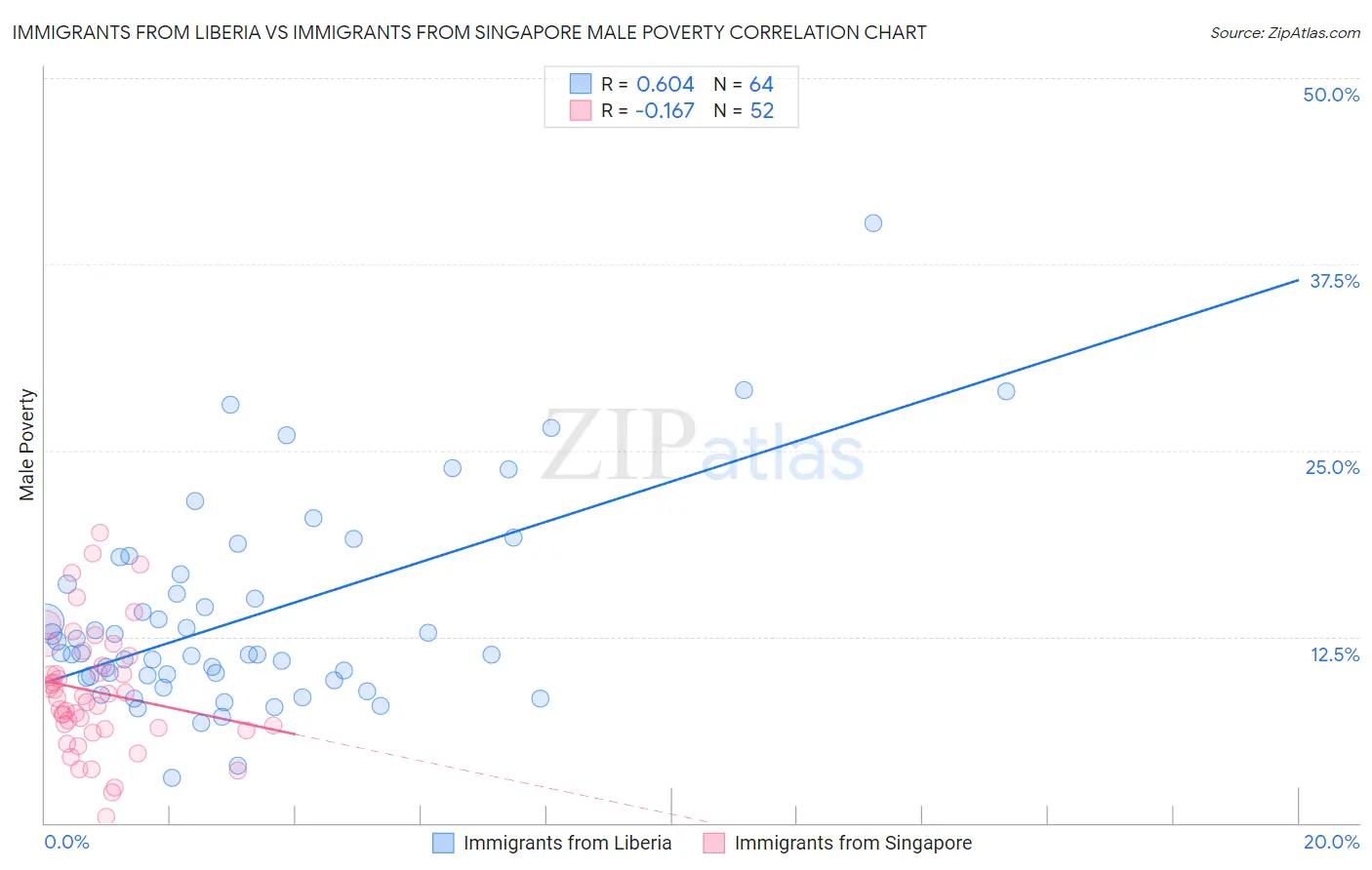 Immigrants from Liberia vs Immigrants from Singapore Male Poverty