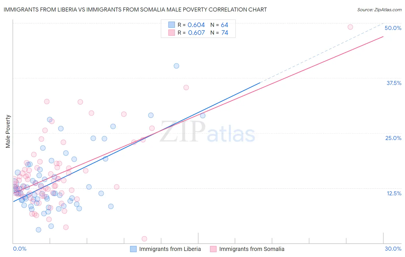 Immigrants from Liberia vs Immigrants from Somalia Male Poverty