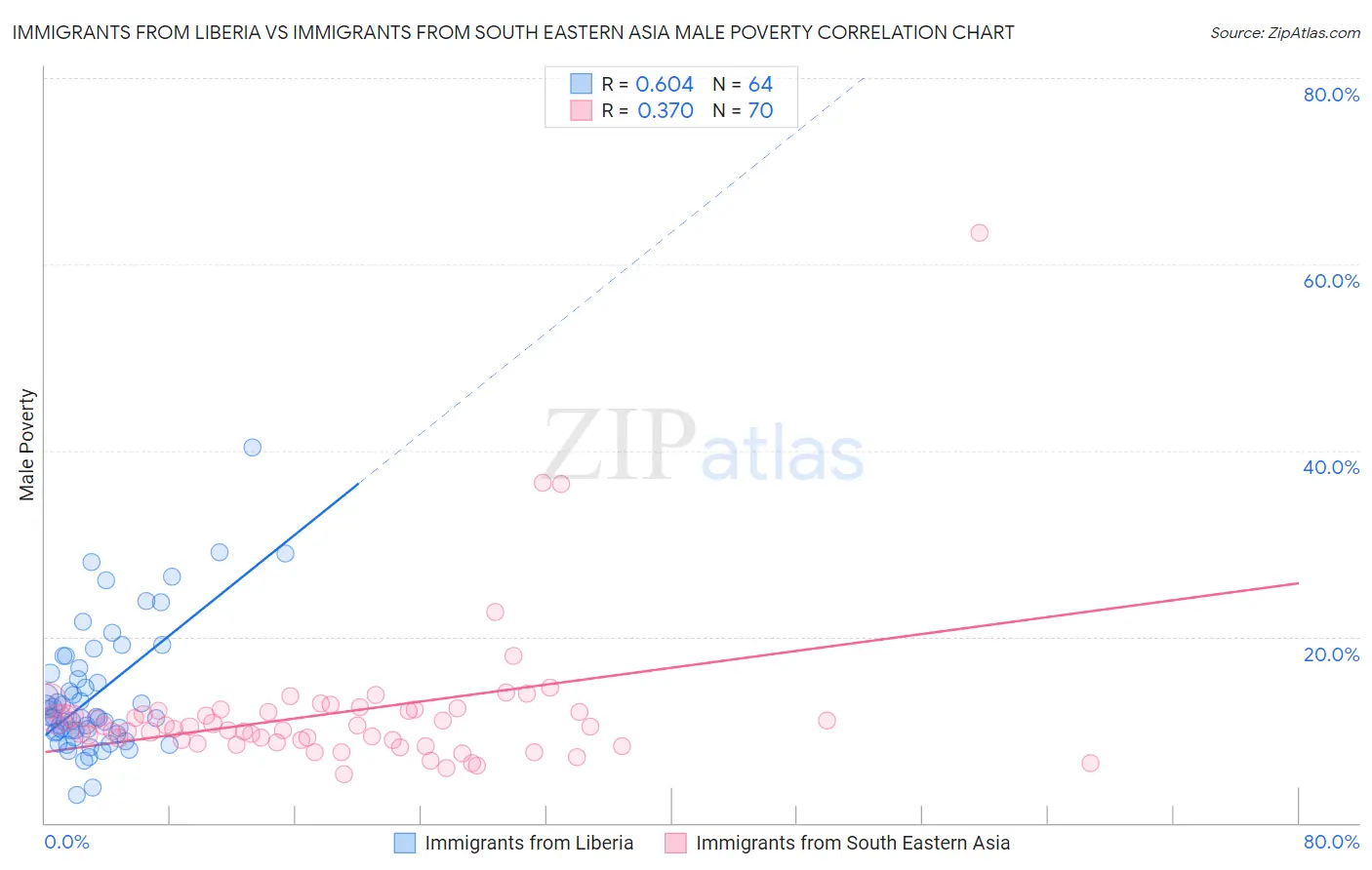 Immigrants from Liberia vs Immigrants from South Eastern Asia Male Poverty