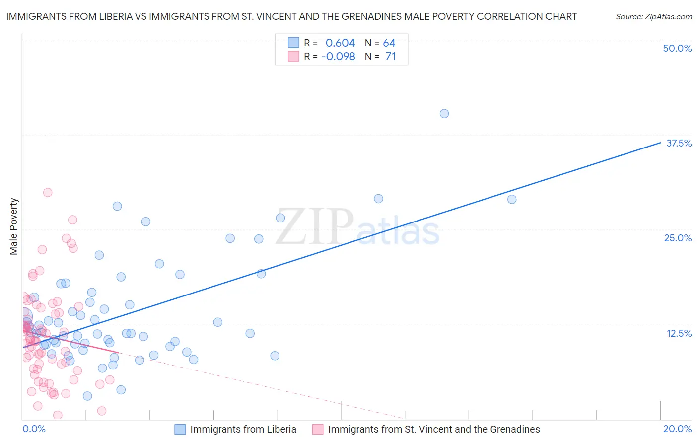 Immigrants from Liberia vs Immigrants from St. Vincent and the Grenadines Male Poverty