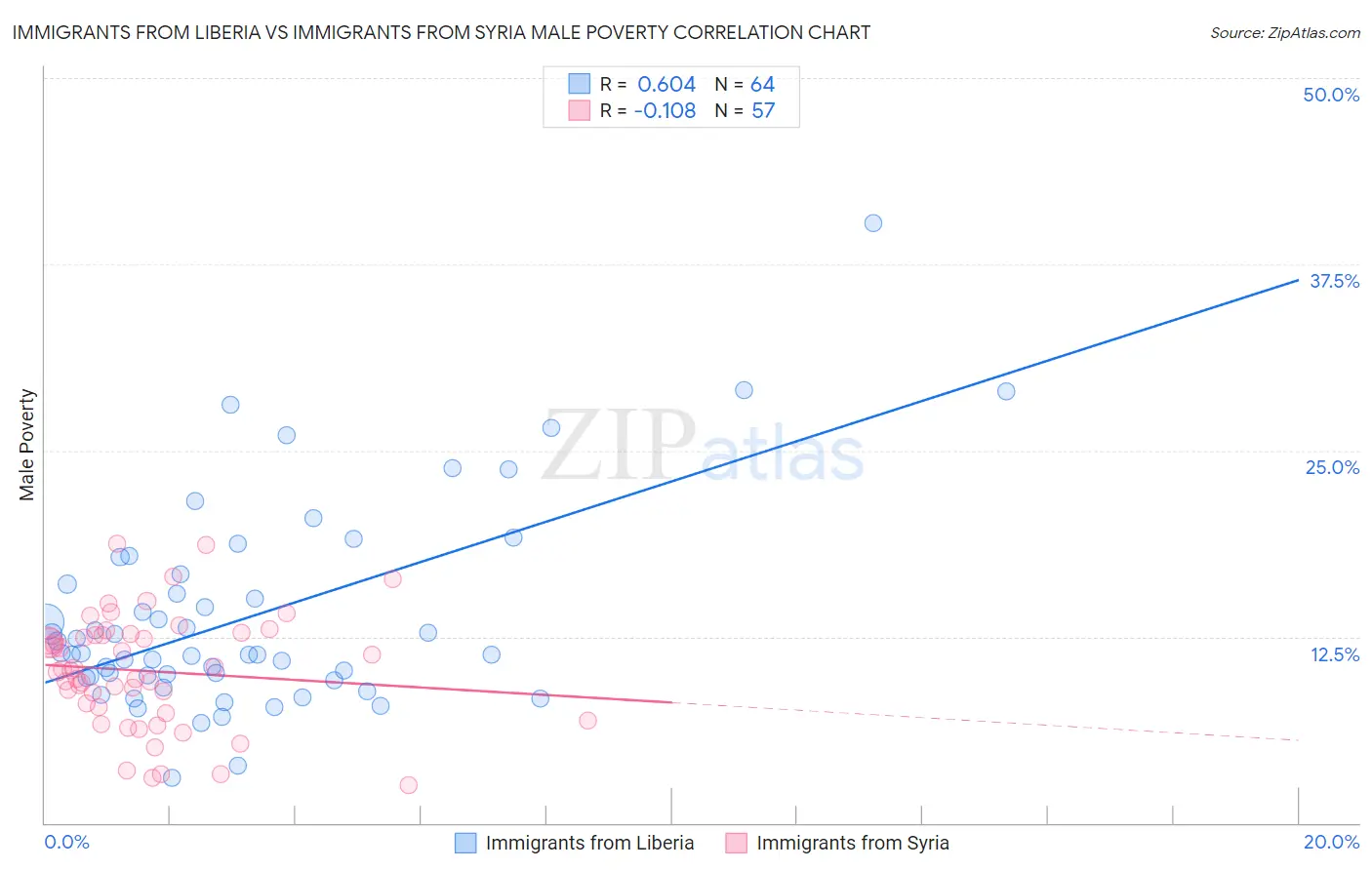 Immigrants from Liberia vs Immigrants from Syria Male Poverty