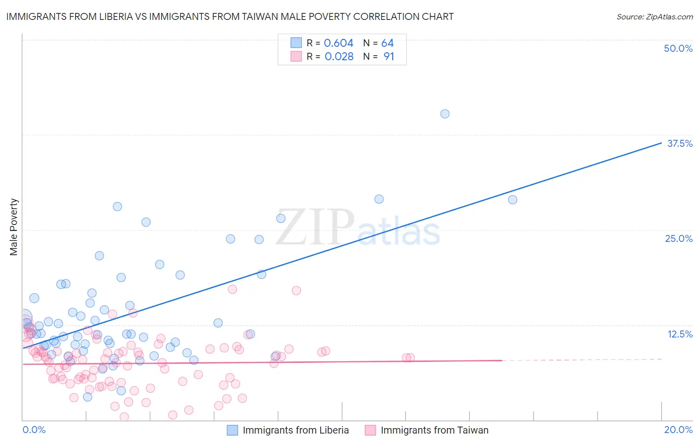 Immigrants from Liberia vs Immigrants from Taiwan Male Poverty