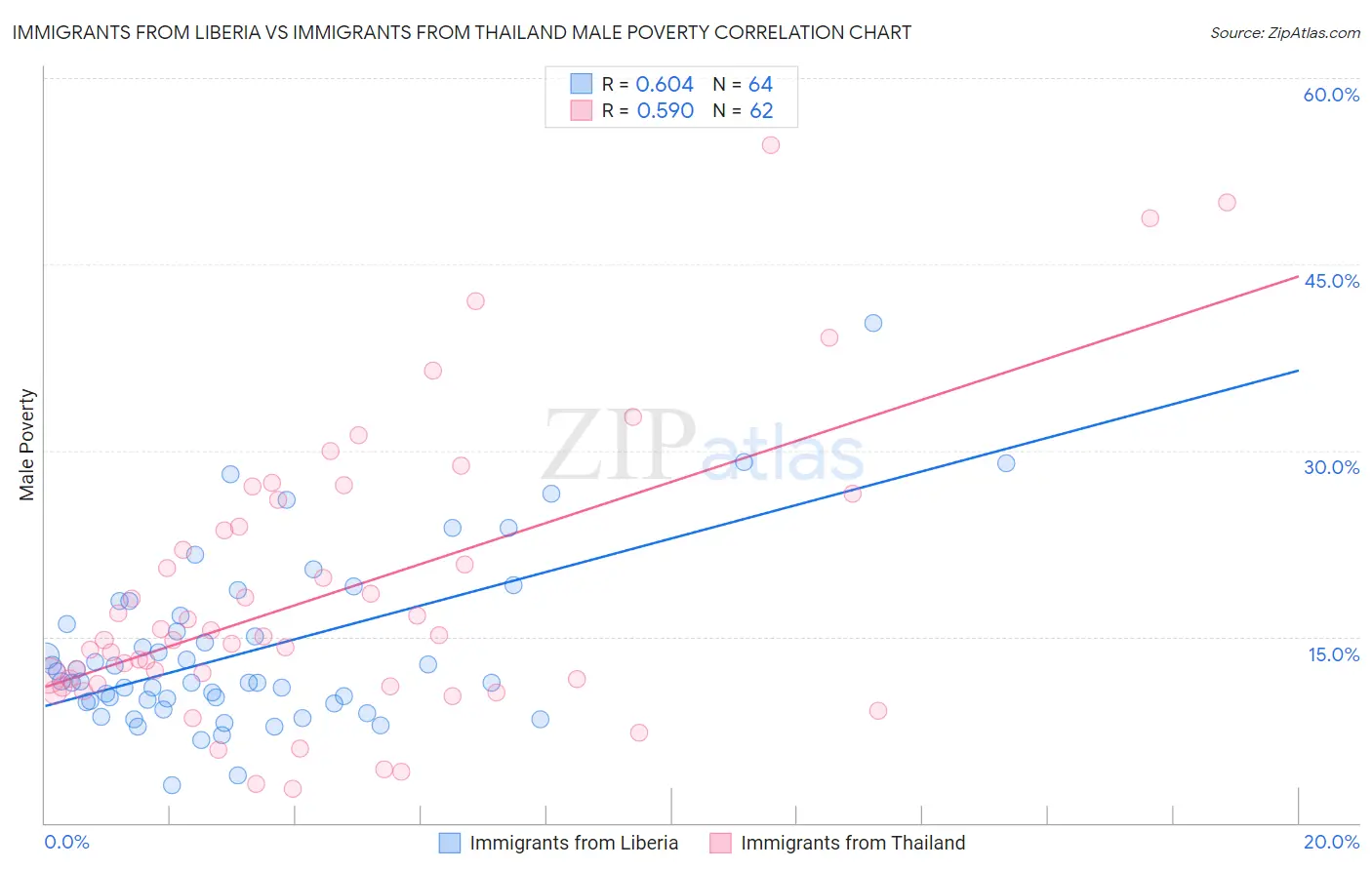 Immigrants from Liberia vs Immigrants from Thailand Male Poverty