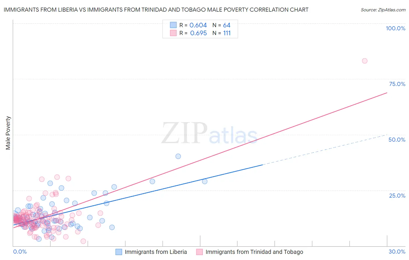 Immigrants from Liberia vs Immigrants from Trinidad and Tobago Male Poverty