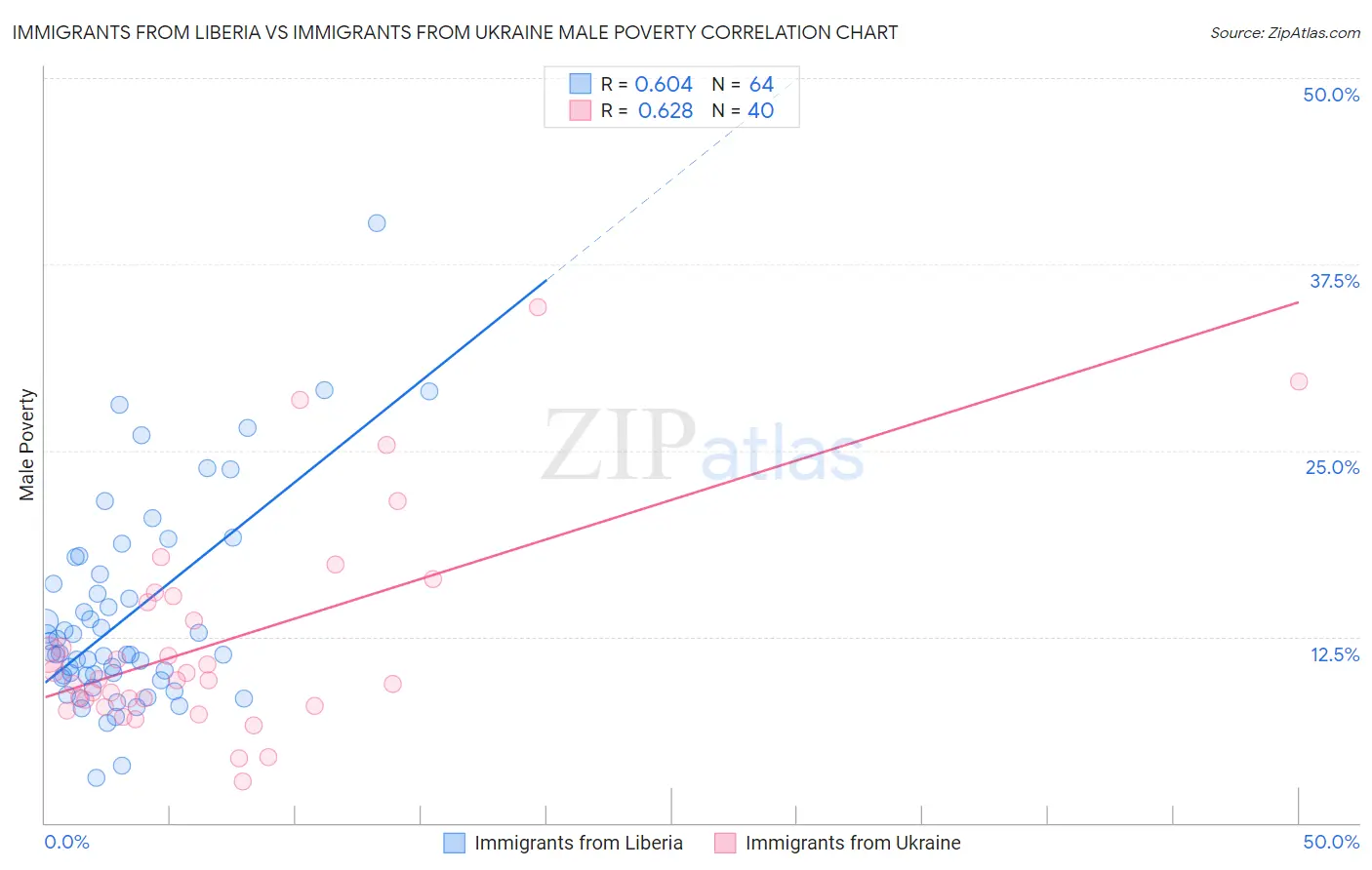Immigrants from Liberia vs Immigrants from Ukraine Male Poverty