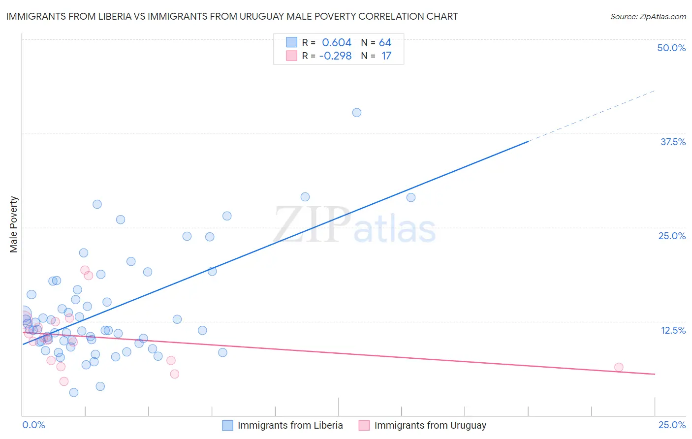 Immigrants from Liberia vs Immigrants from Uruguay Male Poverty