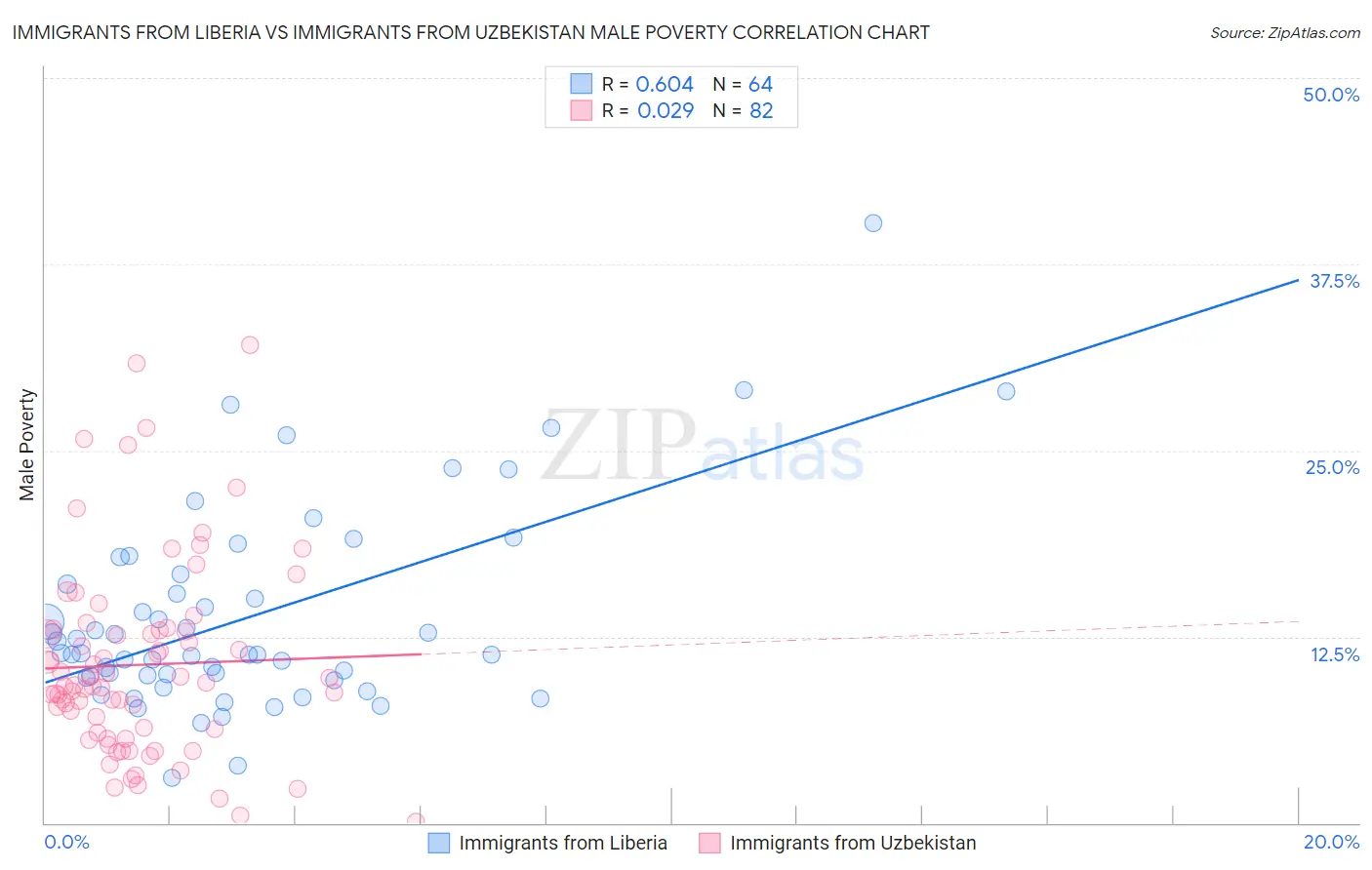 Immigrants from Liberia vs Immigrants from Uzbekistan Male Poverty