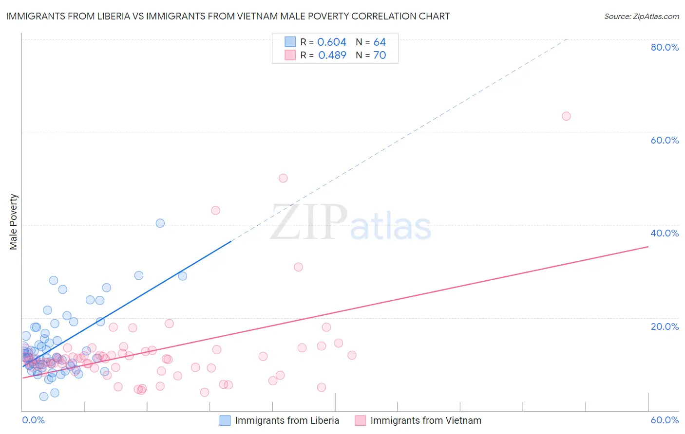 Immigrants from Liberia vs Immigrants from Vietnam Male Poverty