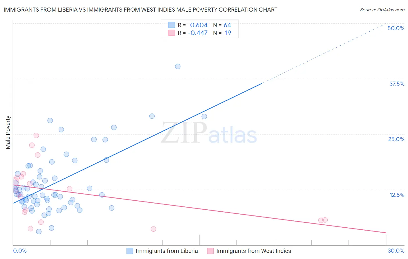 Immigrants from Liberia vs Immigrants from West Indies Male Poverty