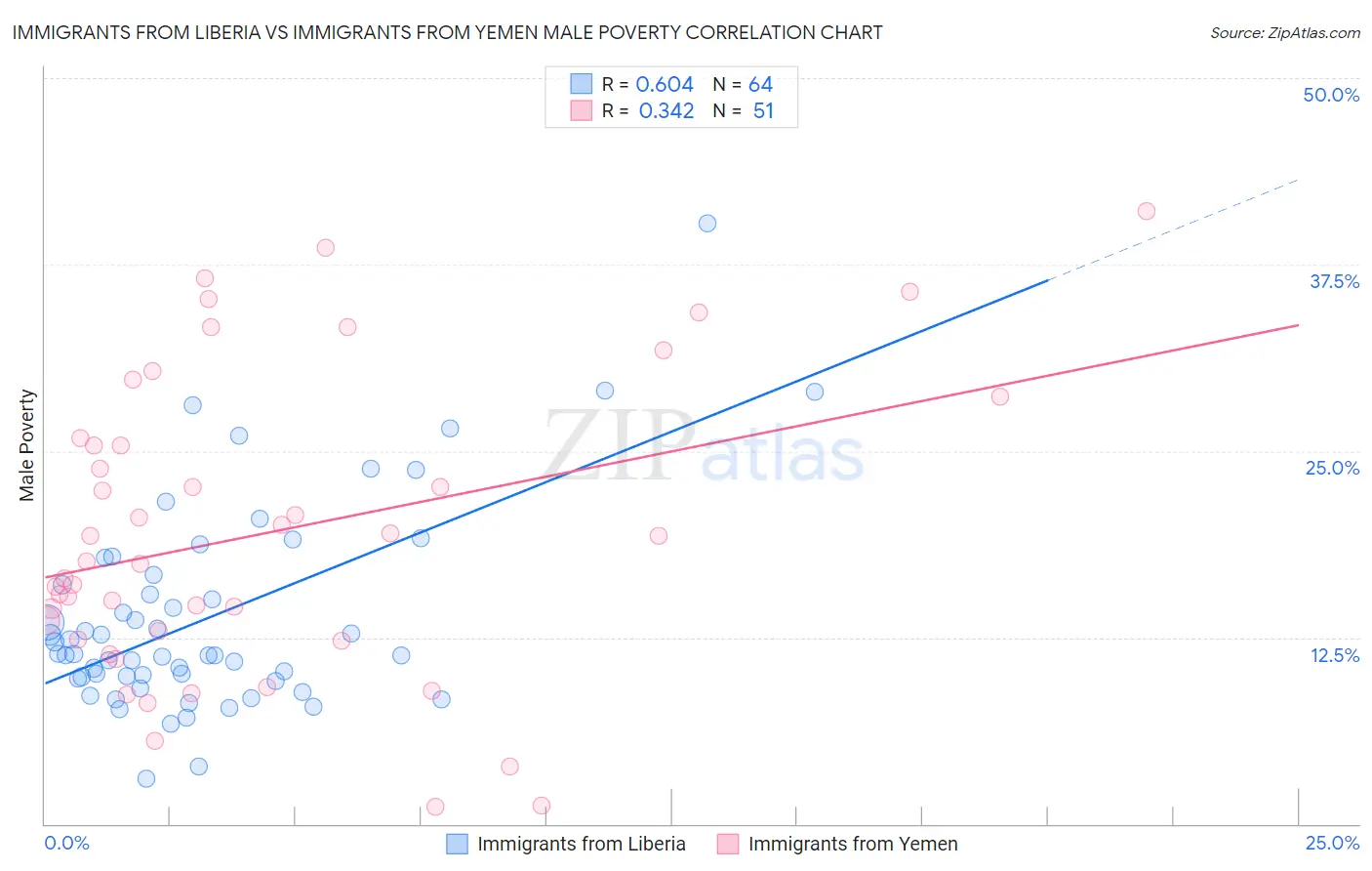 Immigrants from Liberia vs Immigrants from Yemen Male Poverty