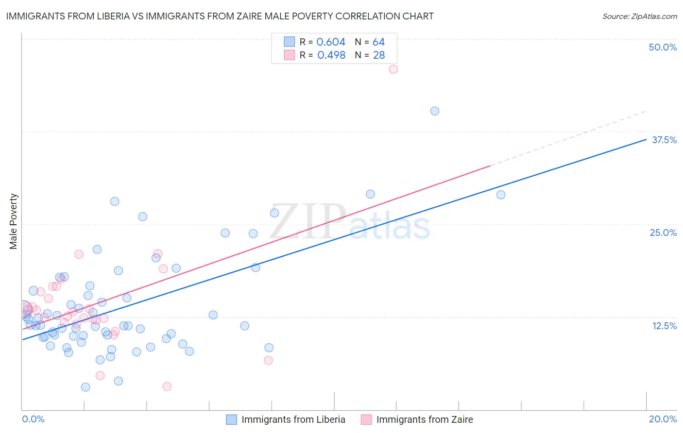 Immigrants from Liberia vs Immigrants from Zaire Male Poverty