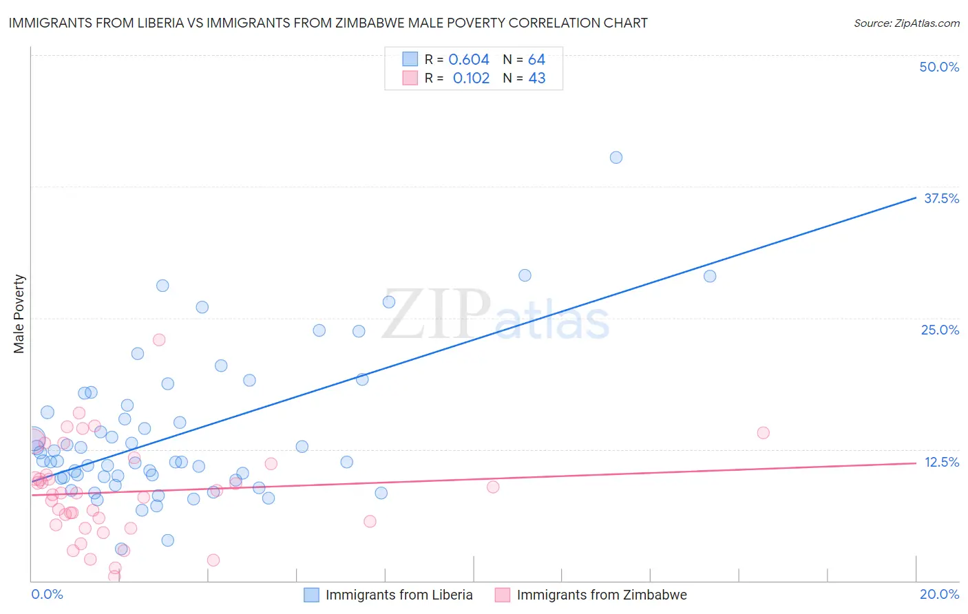 Immigrants from Liberia vs Immigrants from Zimbabwe Male Poverty