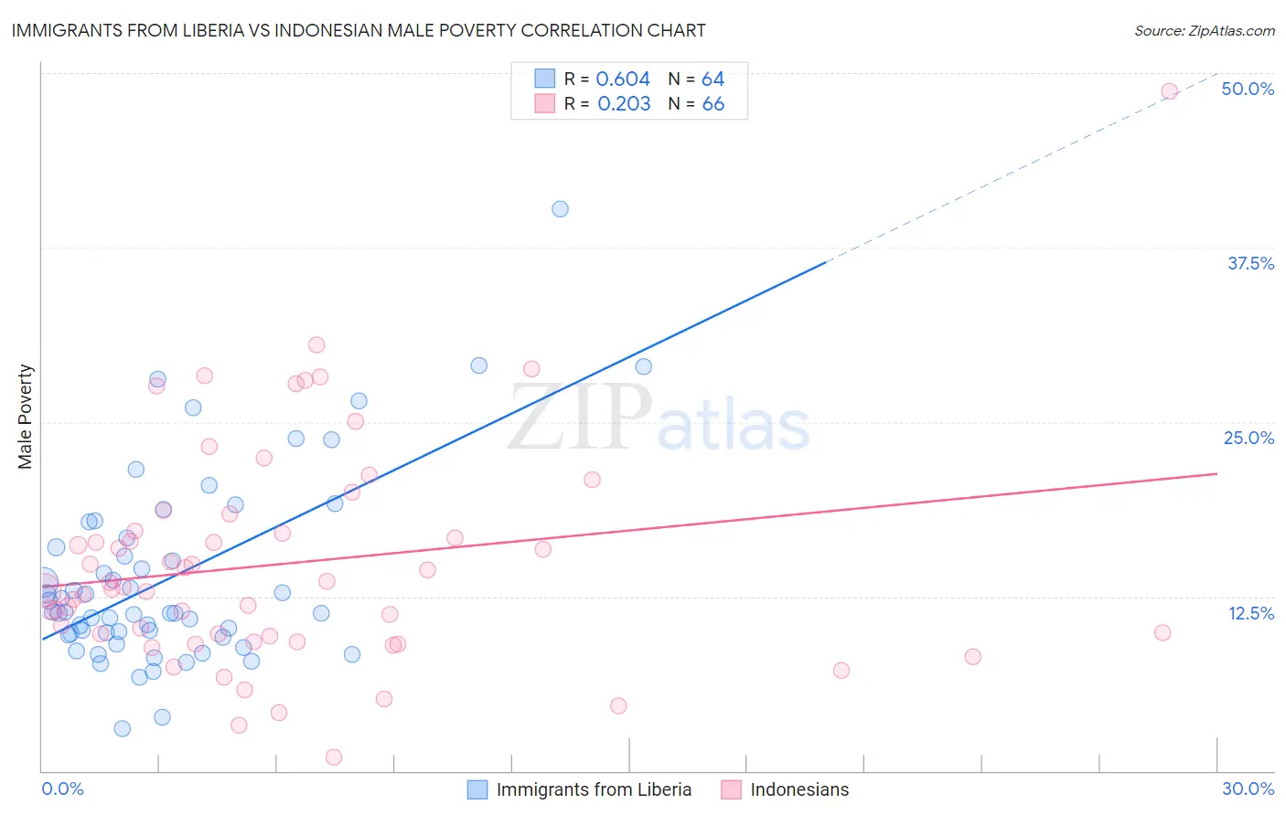 Immigrants from Liberia vs Indonesian Male Poverty