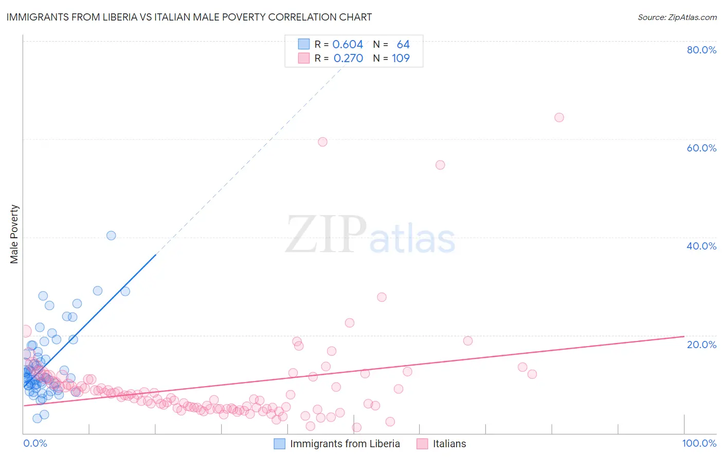 Immigrants from Liberia vs Italian Male Poverty