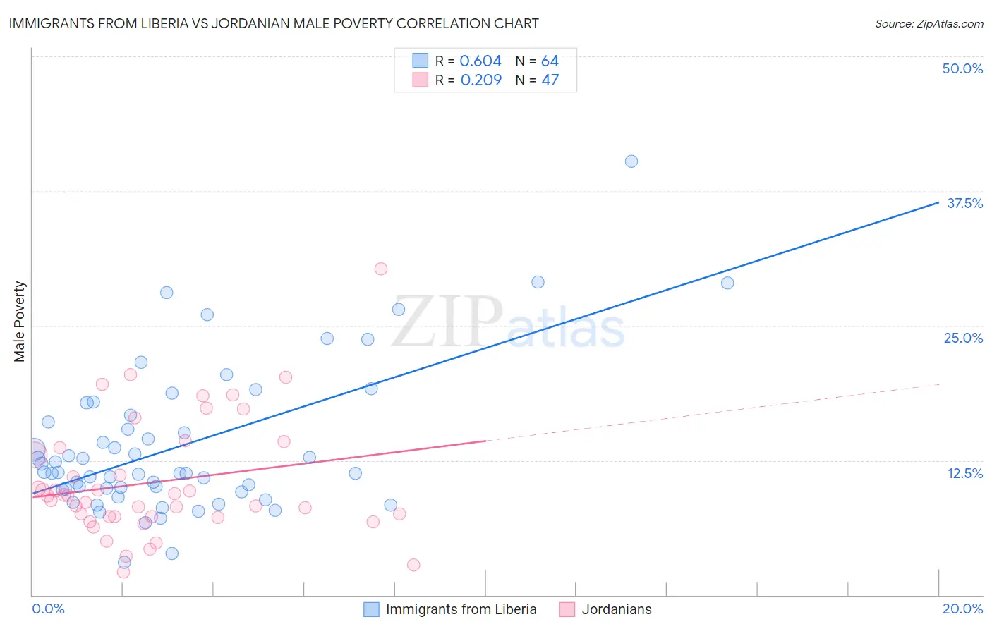 Immigrants from Liberia vs Jordanian Male Poverty