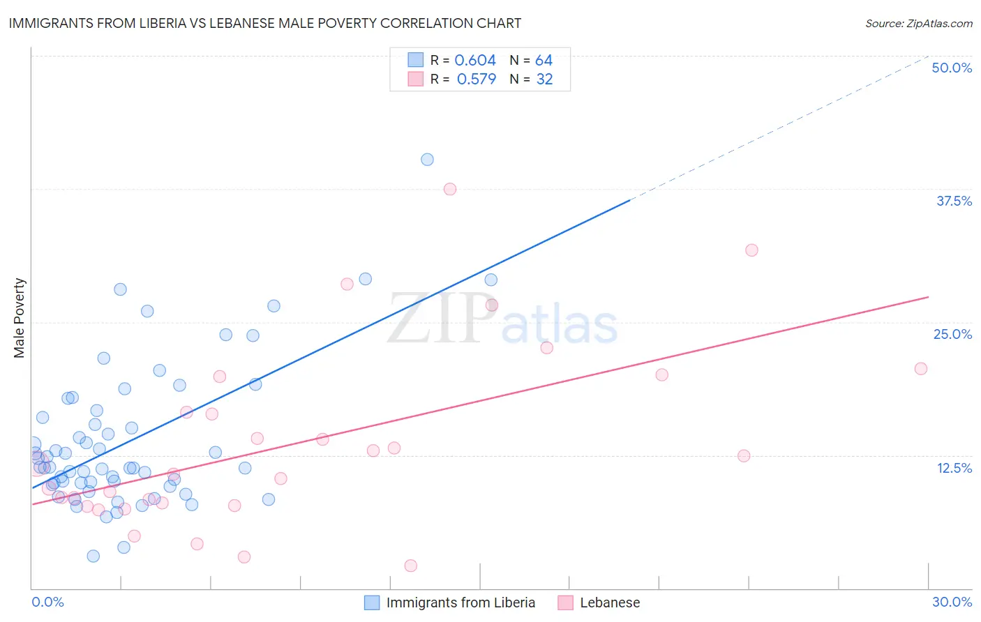 Immigrants from Liberia vs Lebanese Male Poverty