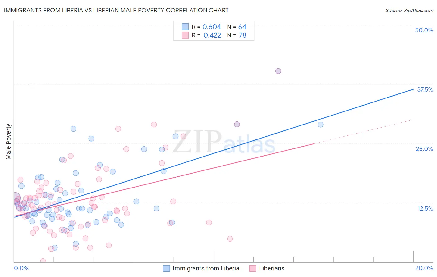 Immigrants from Liberia vs Liberian Male Poverty