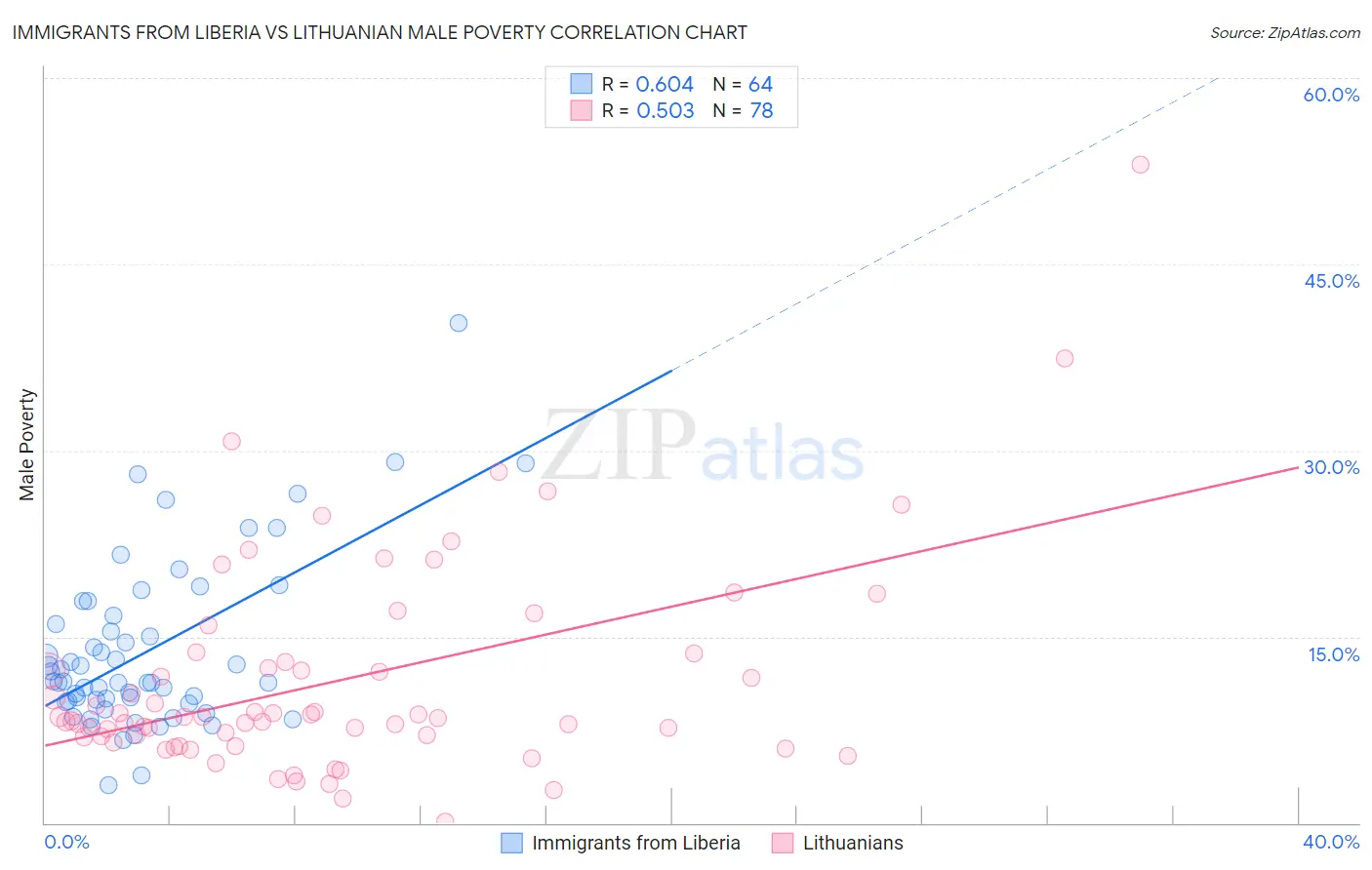 Immigrants from Liberia vs Lithuanian Male Poverty