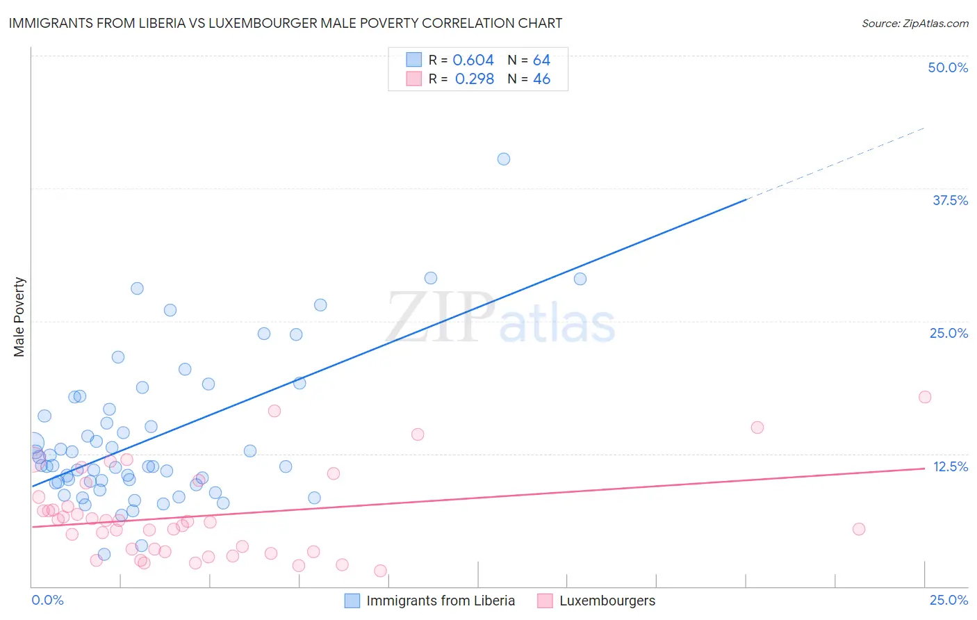 Immigrants from Liberia vs Luxembourger Male Poverty