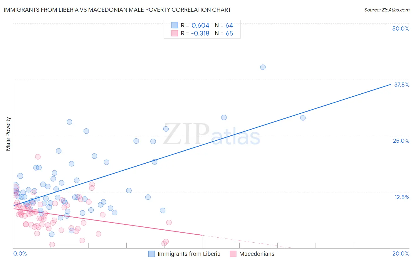 Immigrants from Liberia vs Macedonian Male Poverty