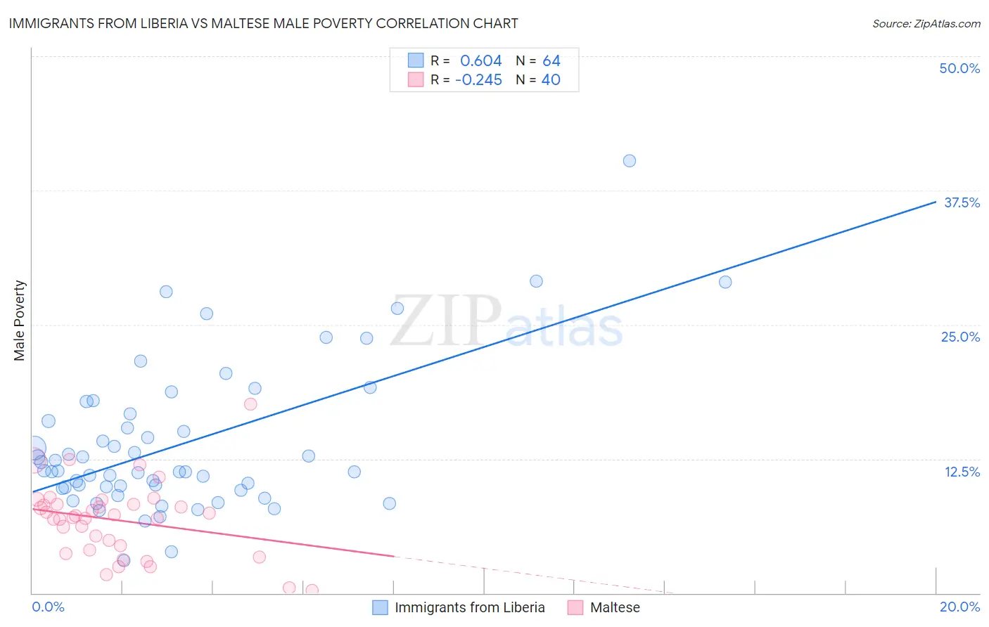 Immigrants from Liberia vs Maltese Male Poverty