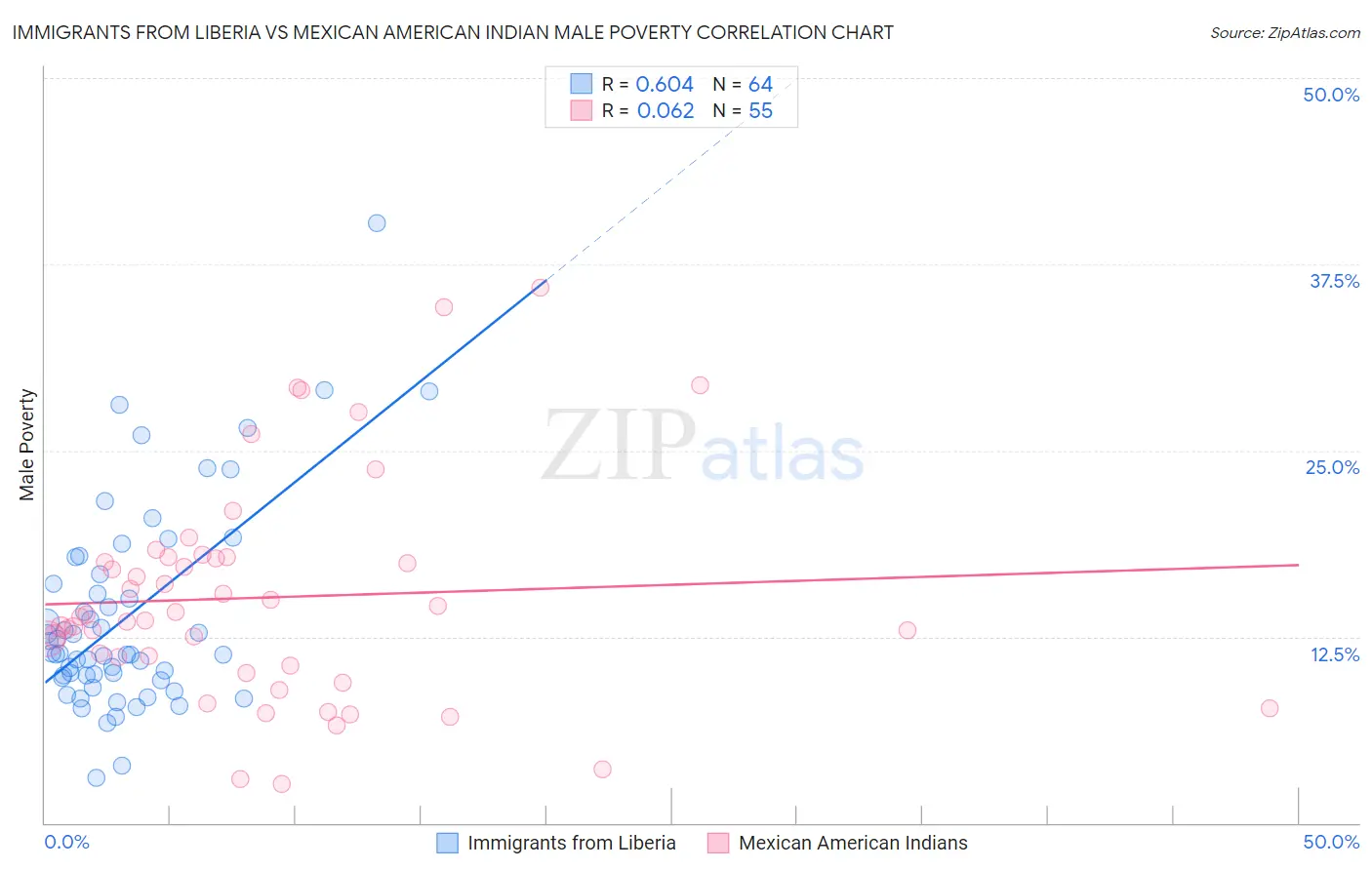 Immigrants from Liberia vs Mexican American Indian Male Poverty