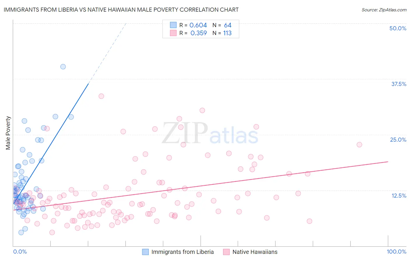 Immigrants from Liberia vs Native Hawaiian Male Poverty