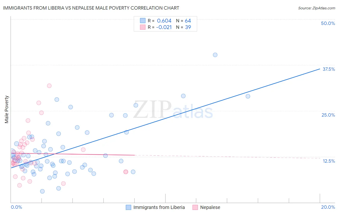 Immigrants from Liberia vs Nepalese Male Poverty