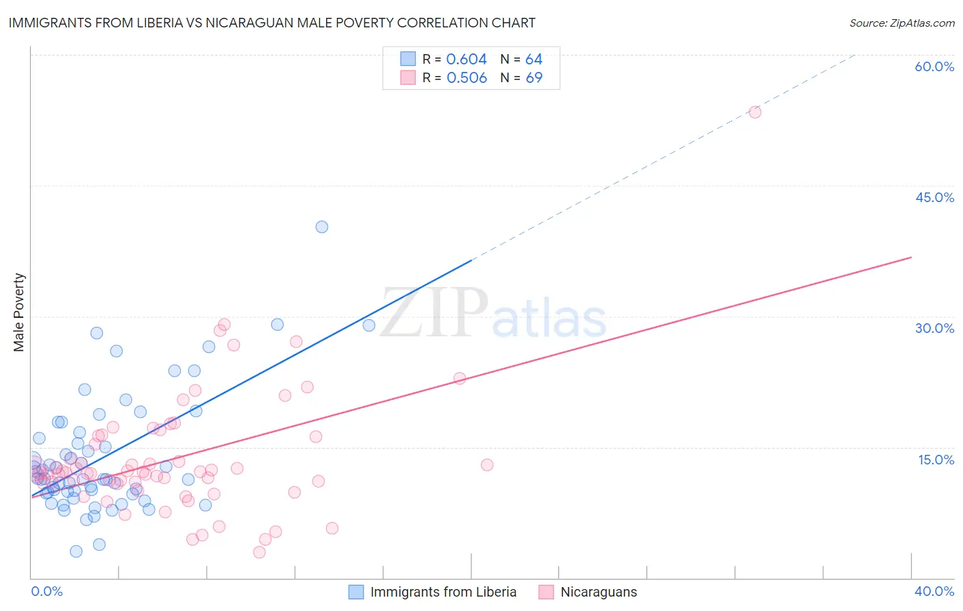 Immigrants from Liberia vs Nicaraguan Male Poverty