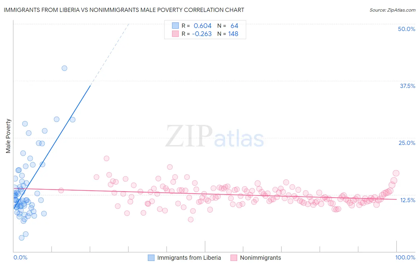 Immigrants from Liberia vs Nonimmigrants Male Poverty