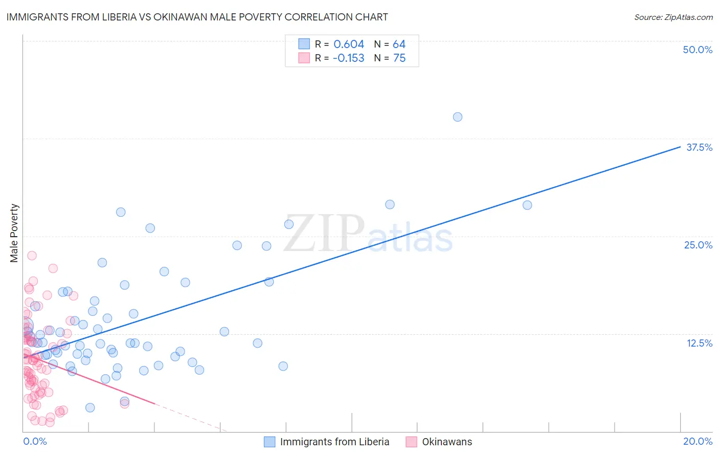 Immigrants from Liberia vs Okinawan Male Poverty