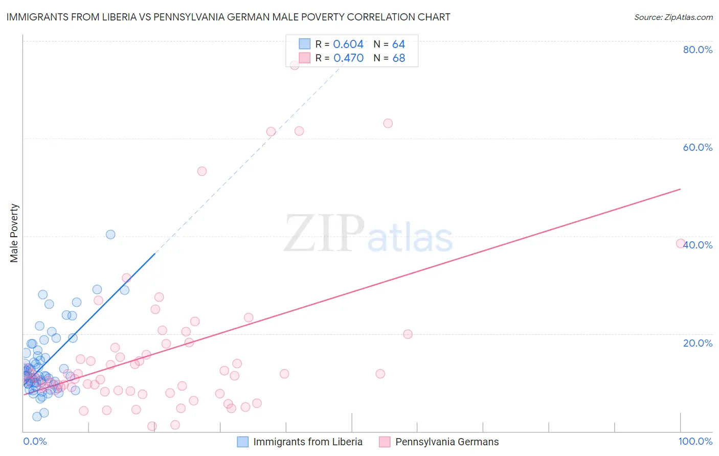 Immigrants from Liberia vs Pennsylvania German Male Poverty