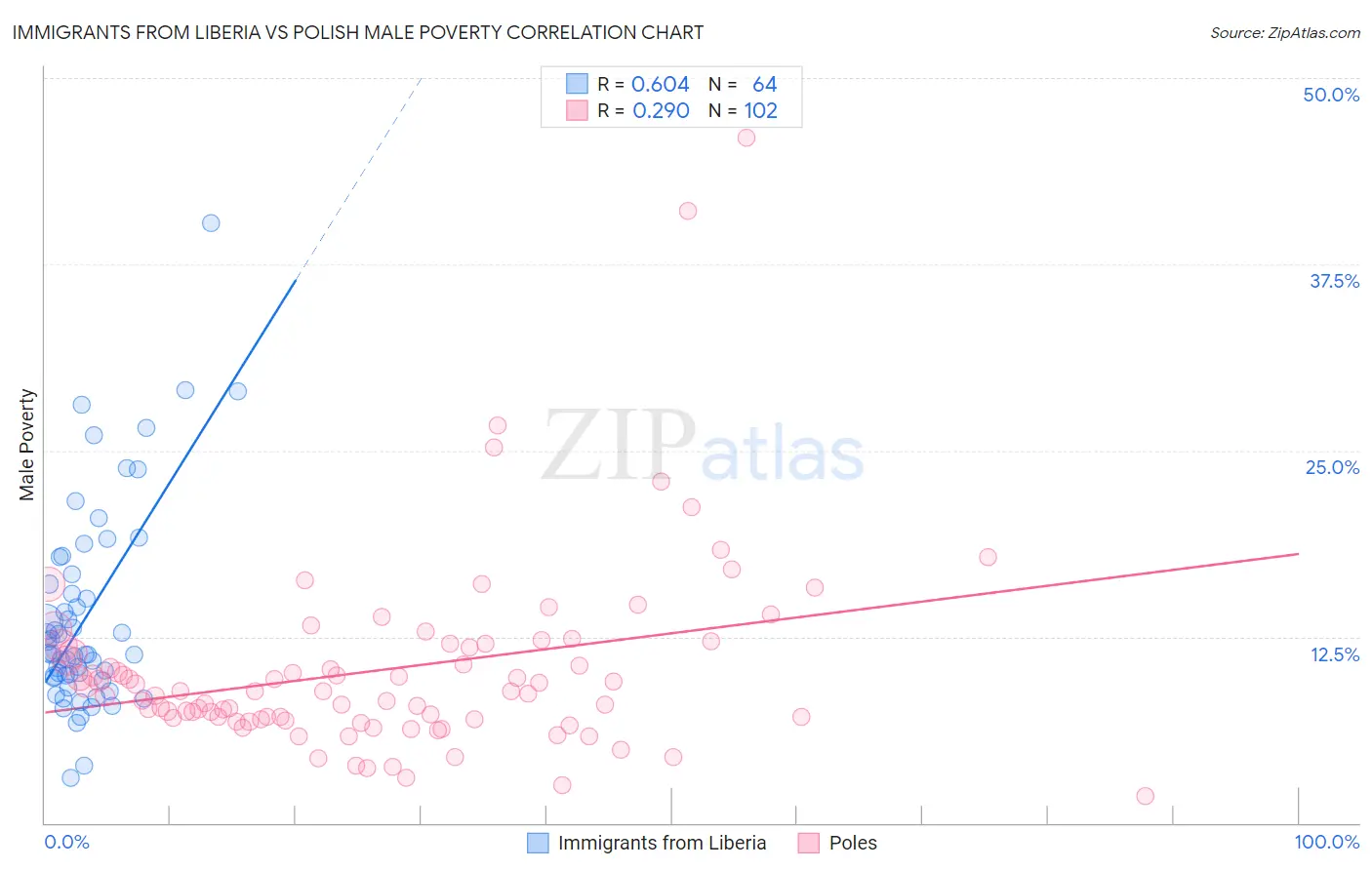 Immigrants from Liberia vs Polish Male Poverty