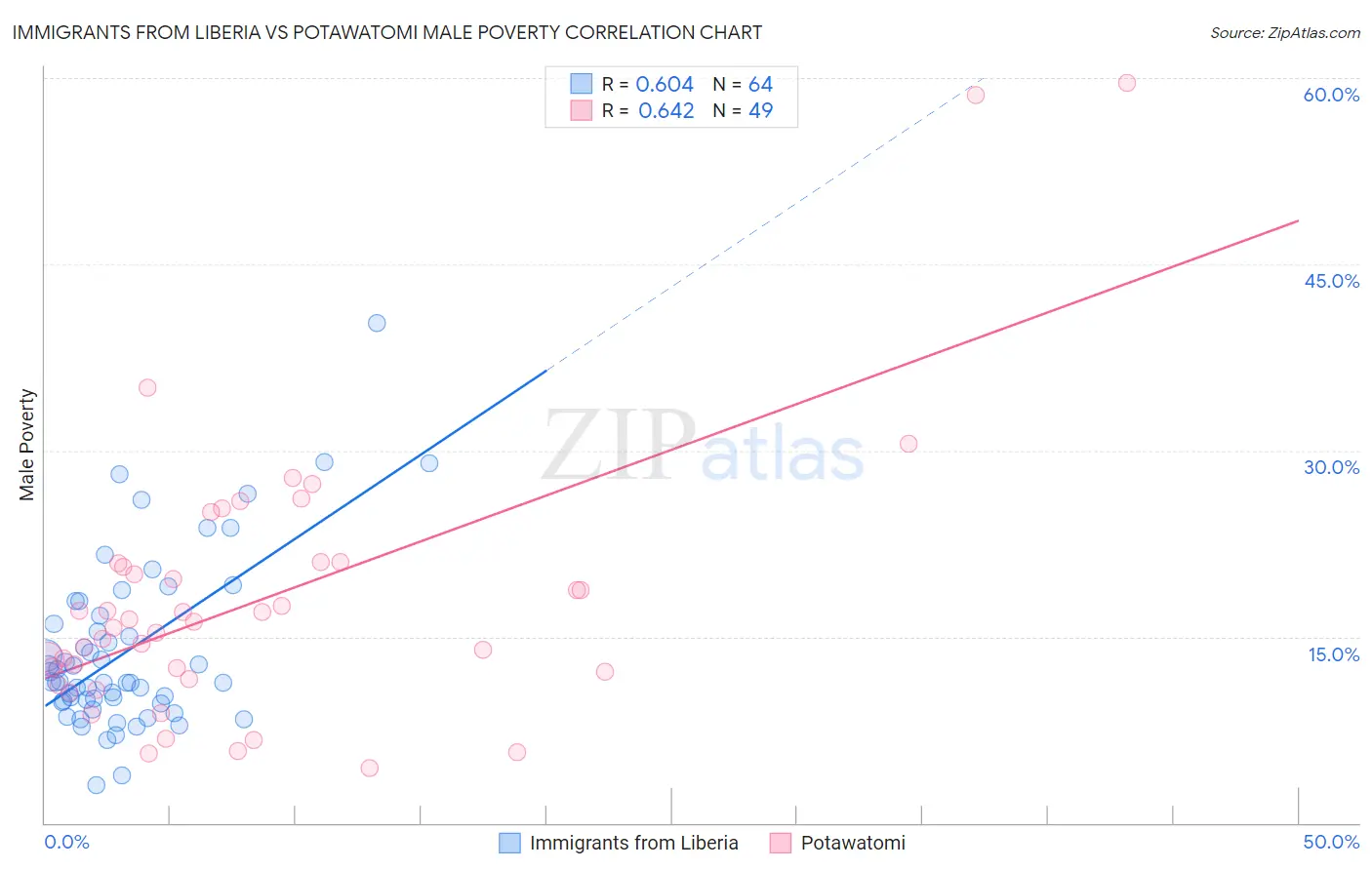 Immigrants from Liberia vs Potawatomi Male Poverty