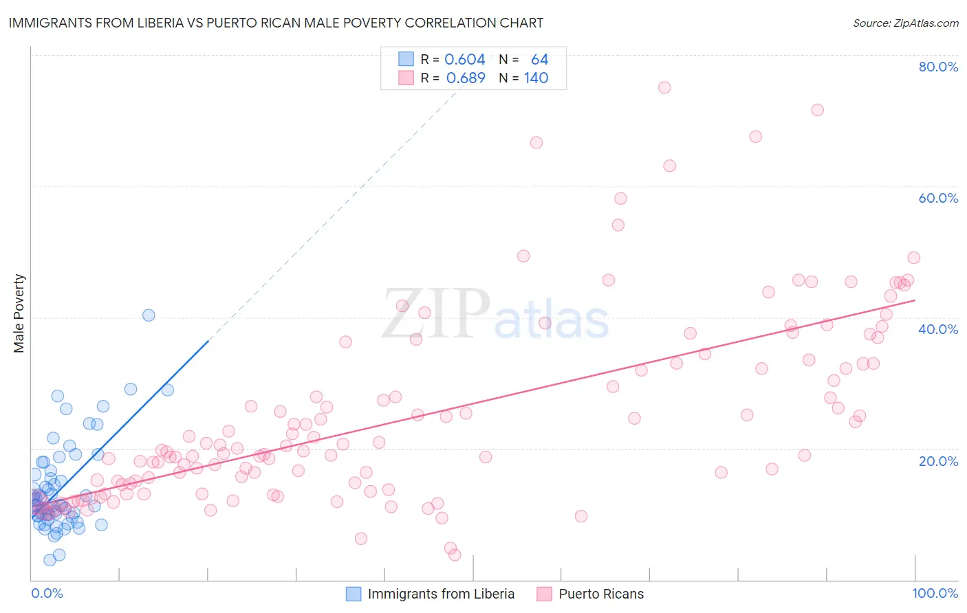 Immigrants from Liberia vs Puerto Rican Male Poverty