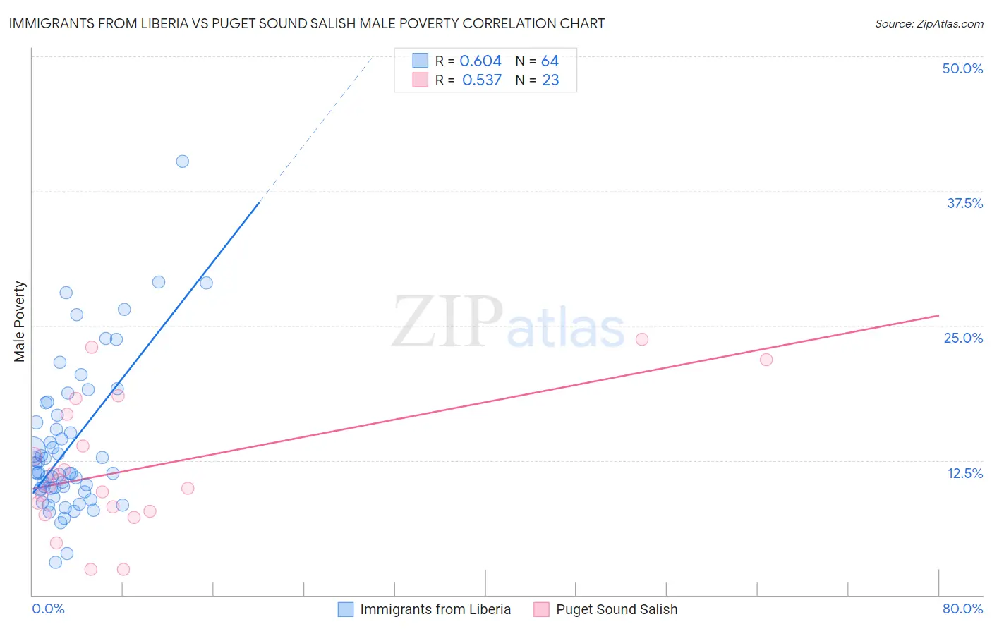 Immigrants from Liberia vs Puget Sound Salish Male Poverty