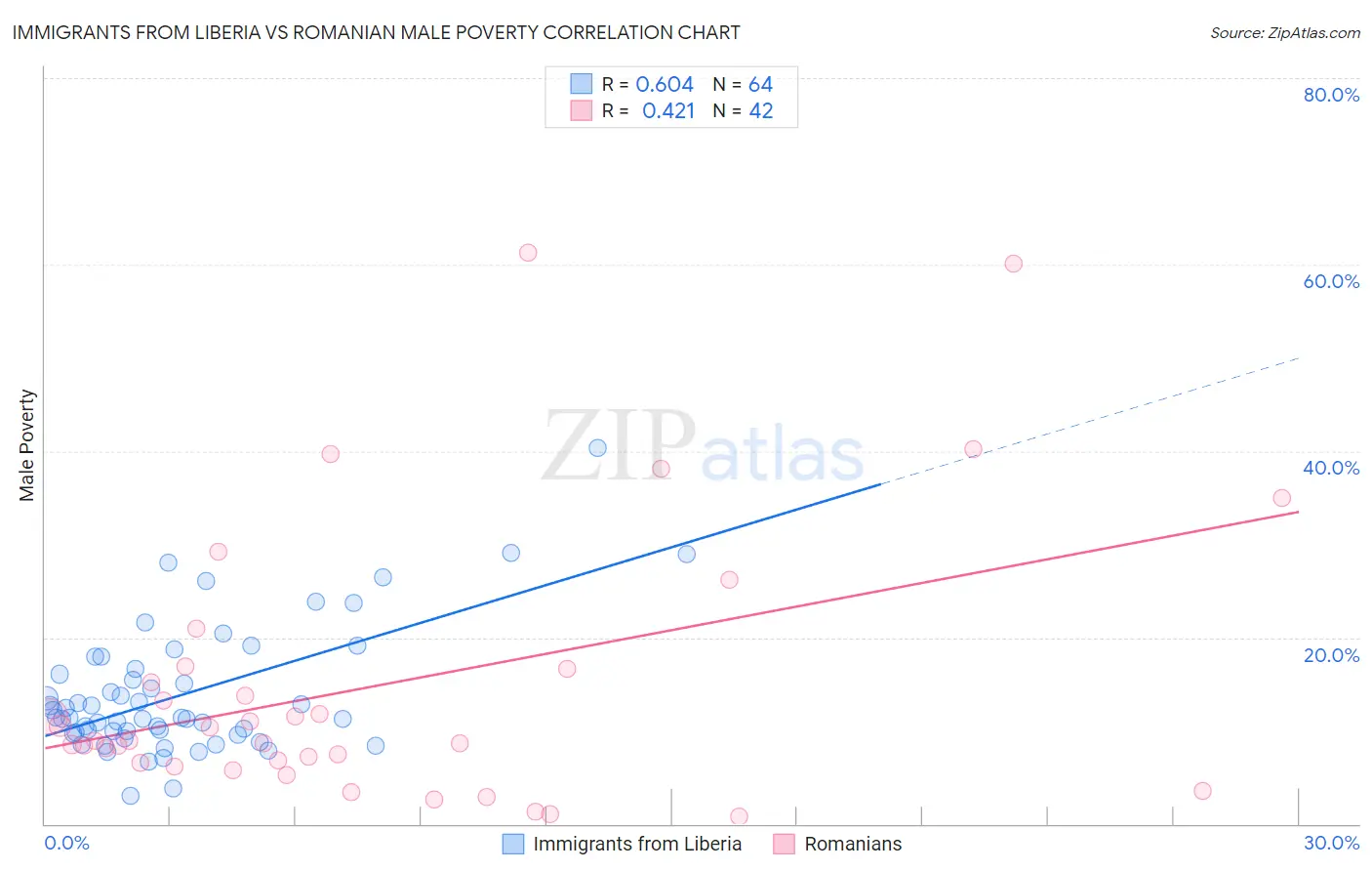 Immigrants from Liberia vs Romanian Male Poverty