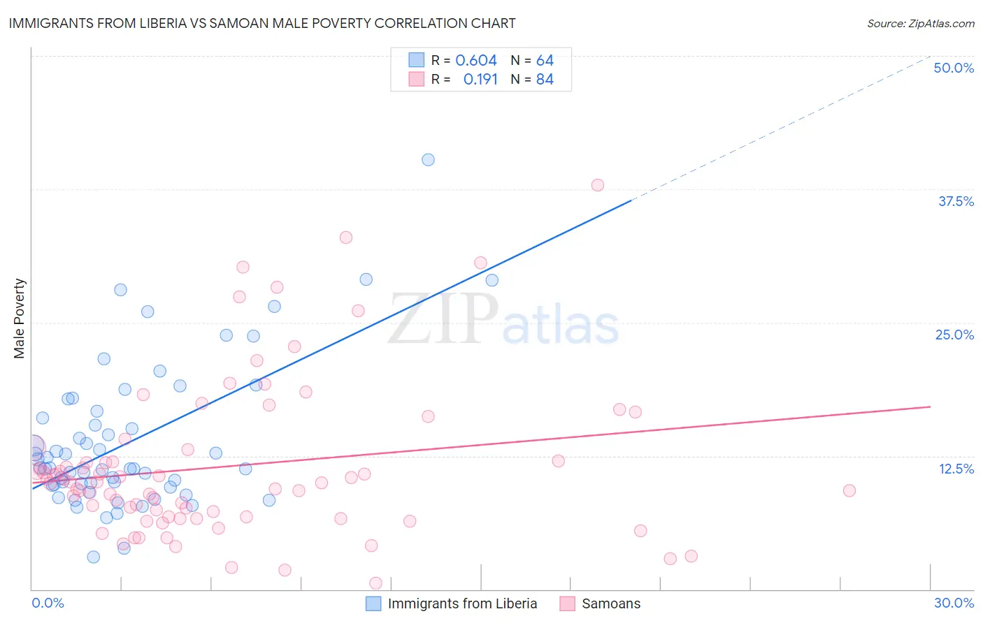Immigrants from Liberia vs Samoan Male Poverty