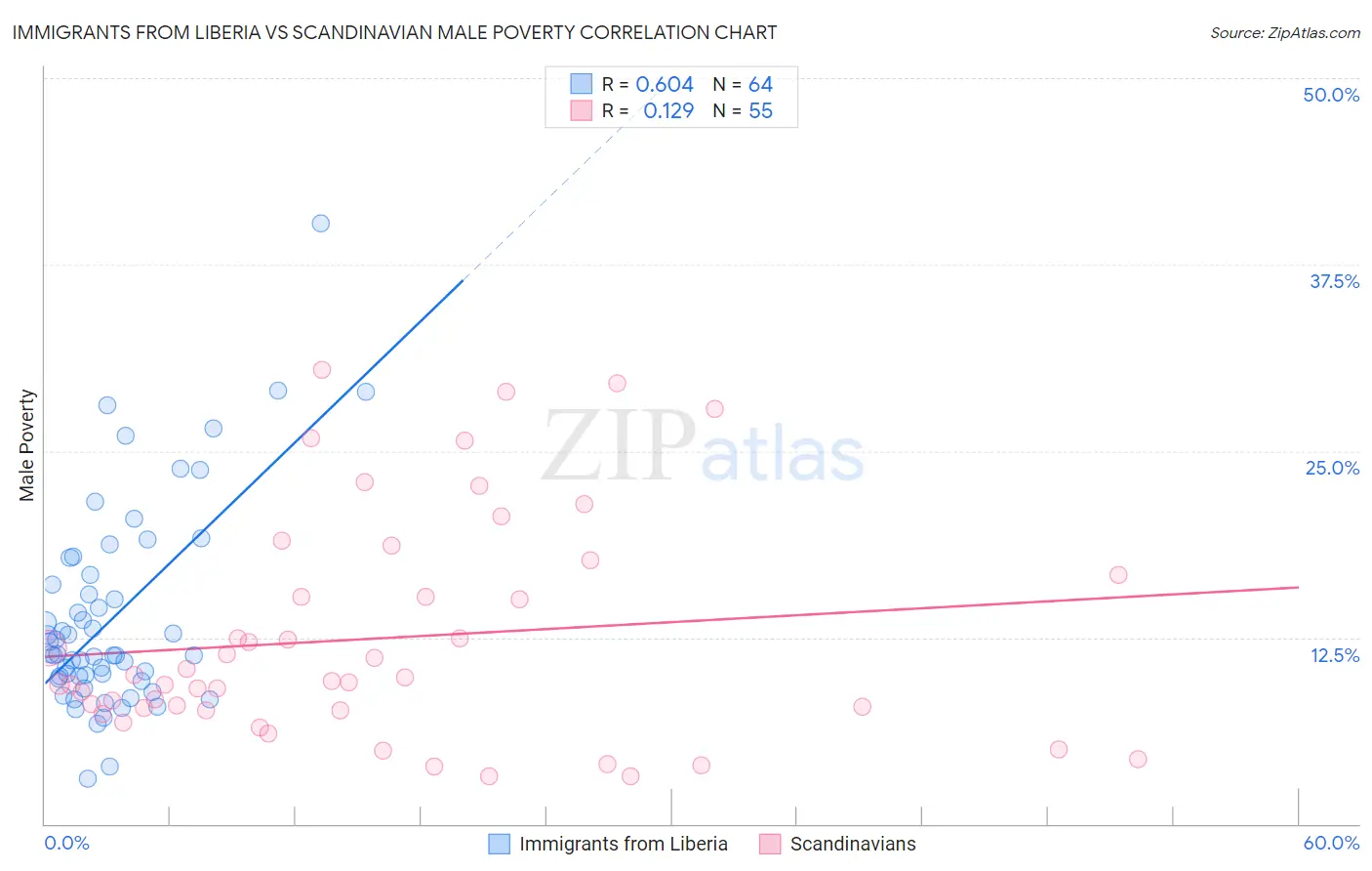 Immigrants from Liberia vs Scandinavian Male Poverty