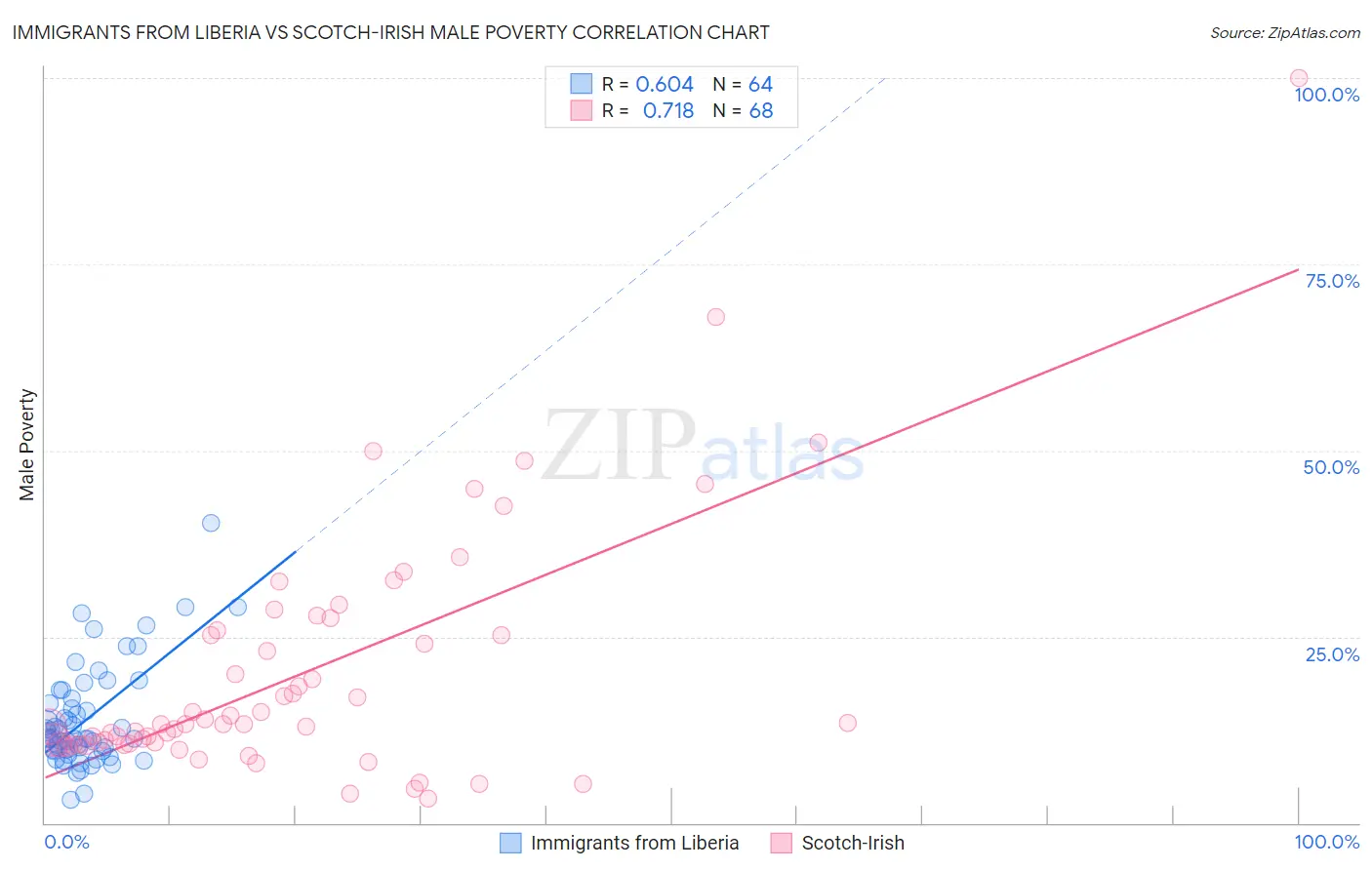 Immigrants from Liberia vs Scotch-Irish Male Poverty