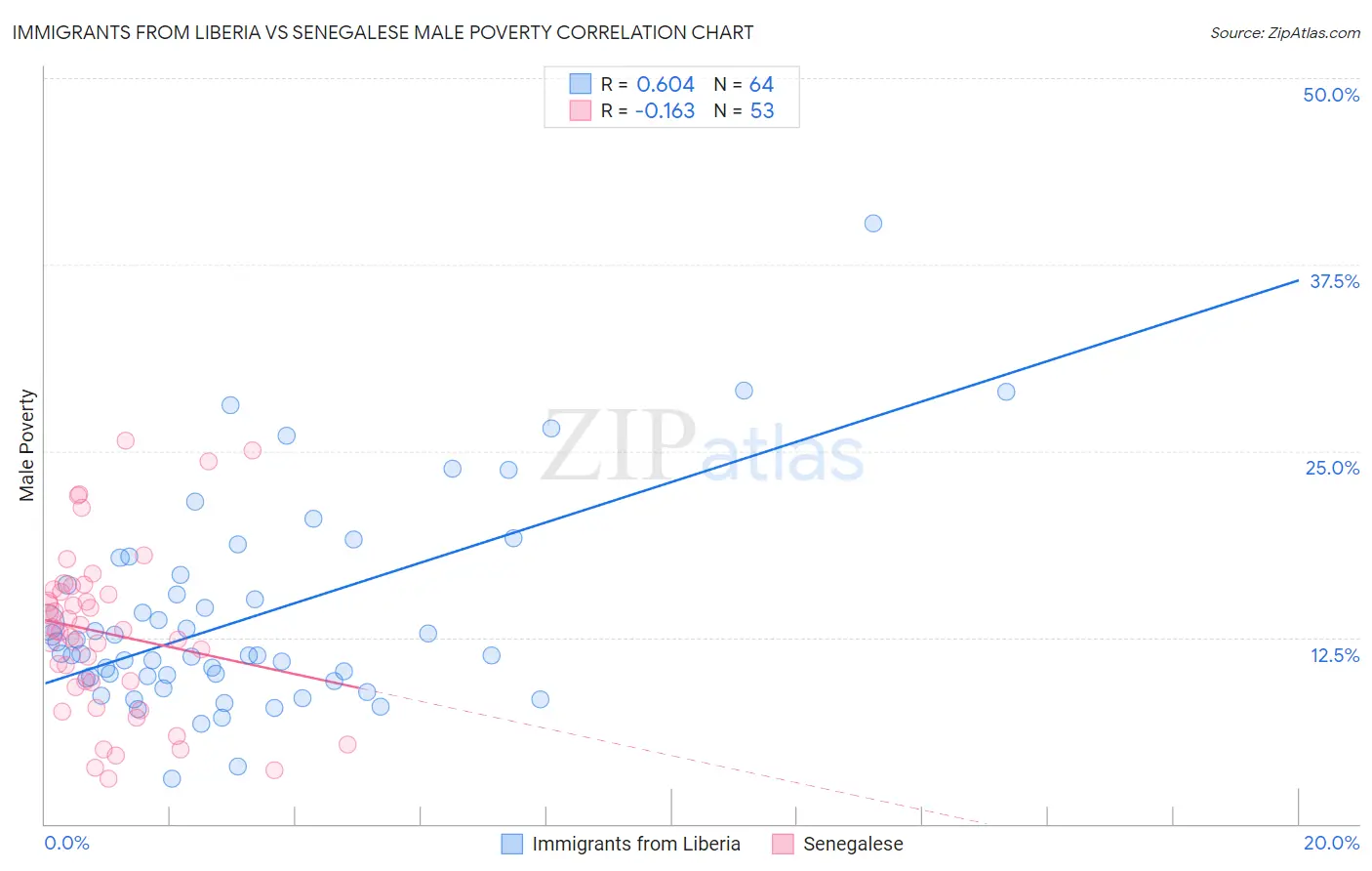 Immigrants from Liberia vs Senegalese Male Poverty