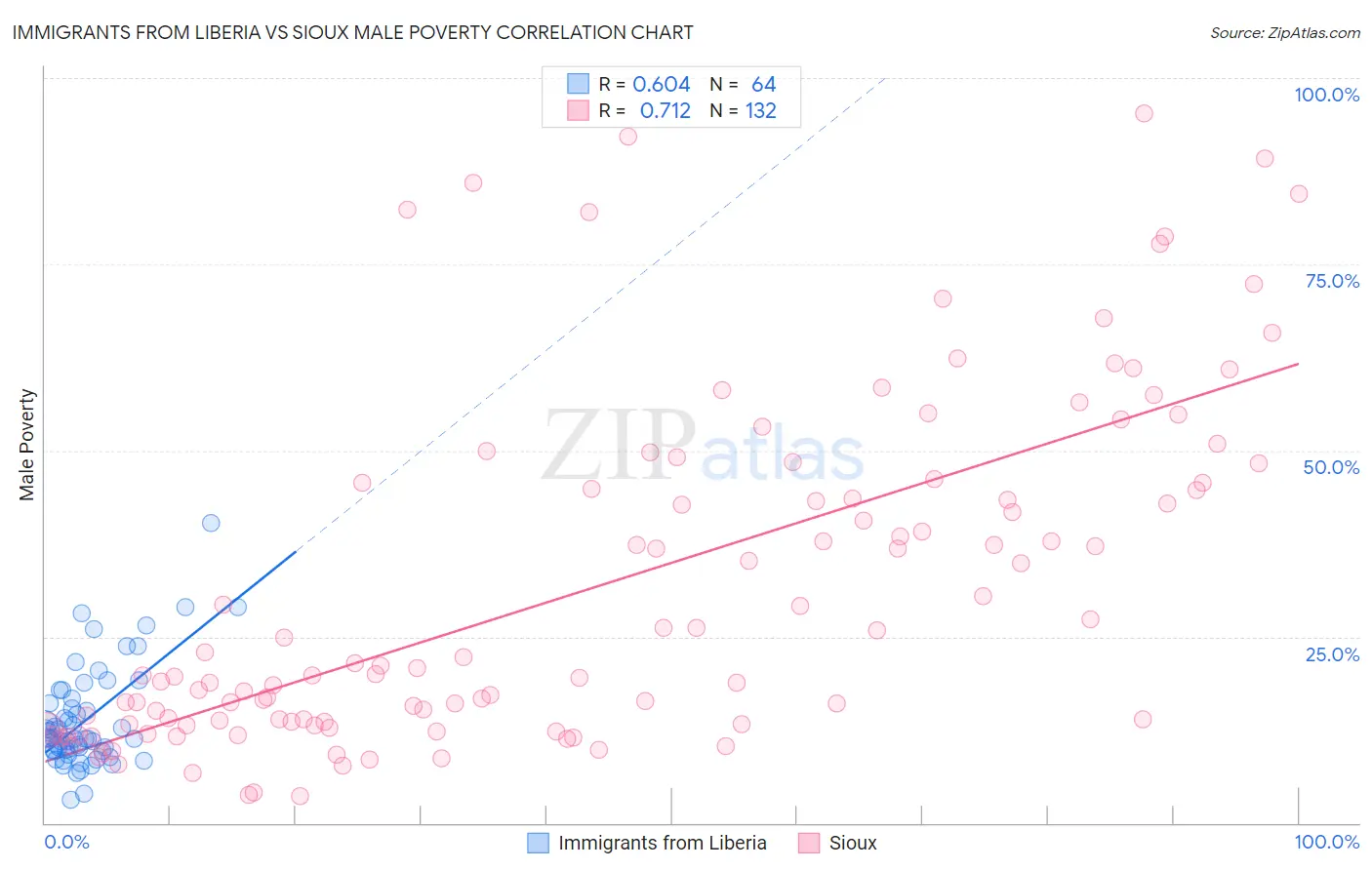 Immigrants from Liberia vs Sioux Male Poverty