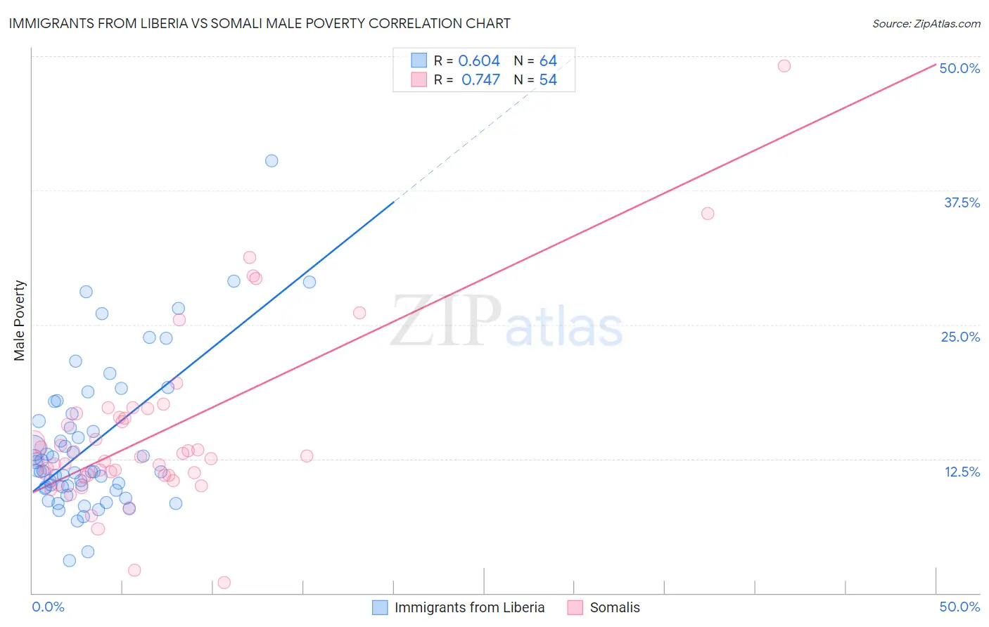 Immigrants from Liberia vs Somali Male Poverty