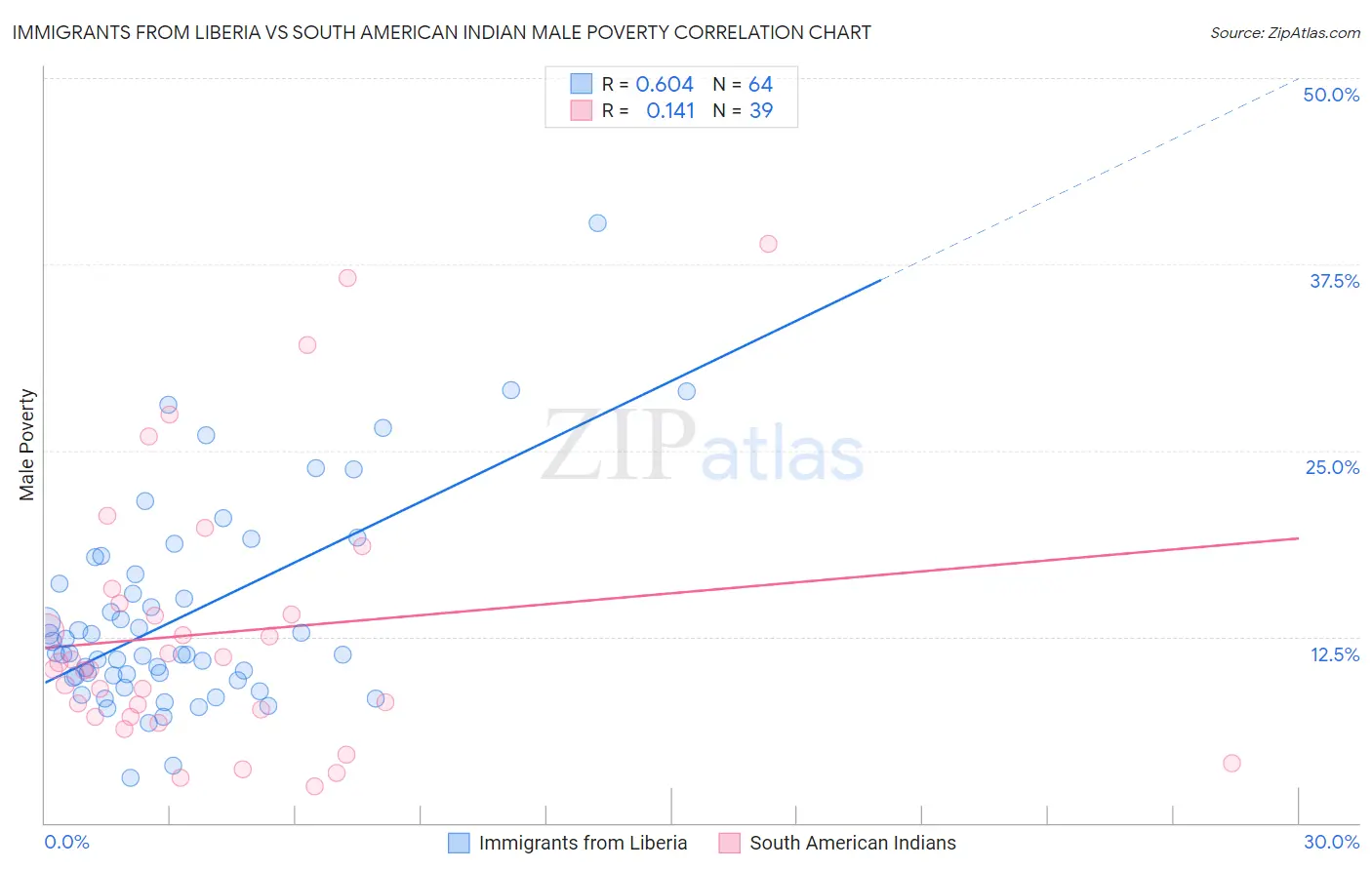 Immigrants from Liberia vs South American Indian Male Poverty