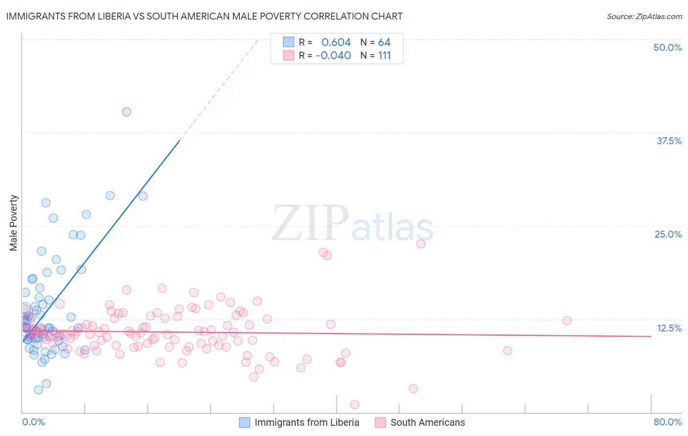 Immigrants from Liberia vs South American Male Poverty