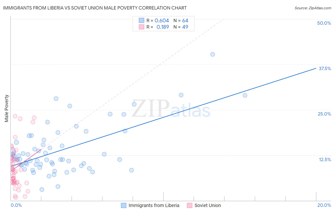 Immigrants from Liberia vs Soviet Union Male Poverty