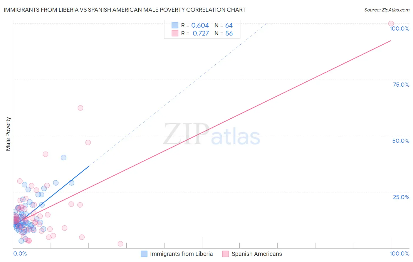 Immigrants from Liberia vs Spanish American Male Poverty