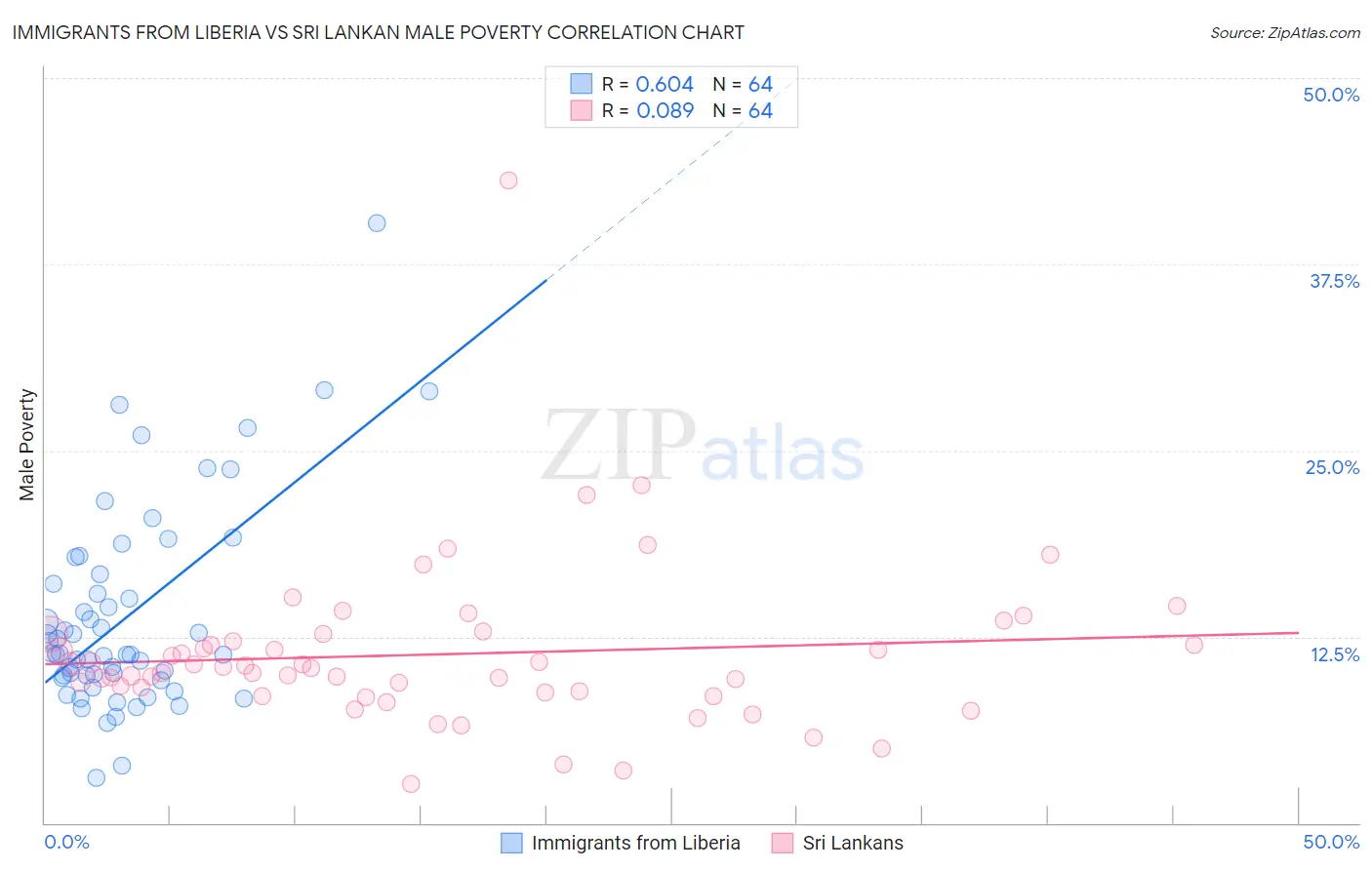 Immigrants from Liberia vs Sri Lankan Male Poverty