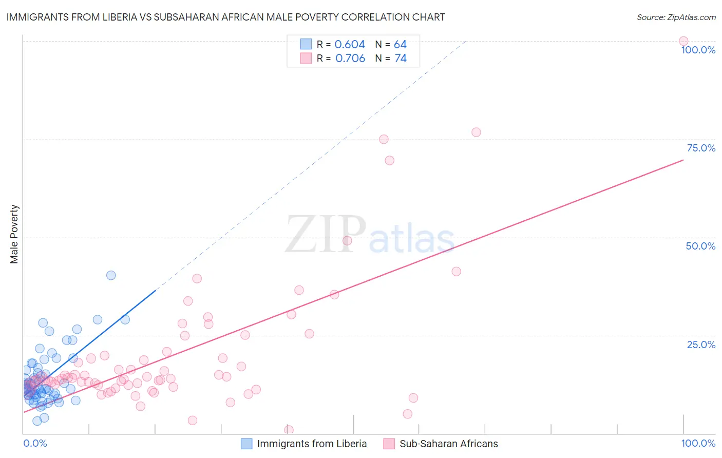 Immigrants from Liberia vs Subsaharan African Male Poverty
